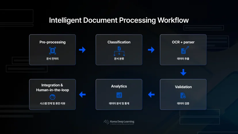 IDP Workflow