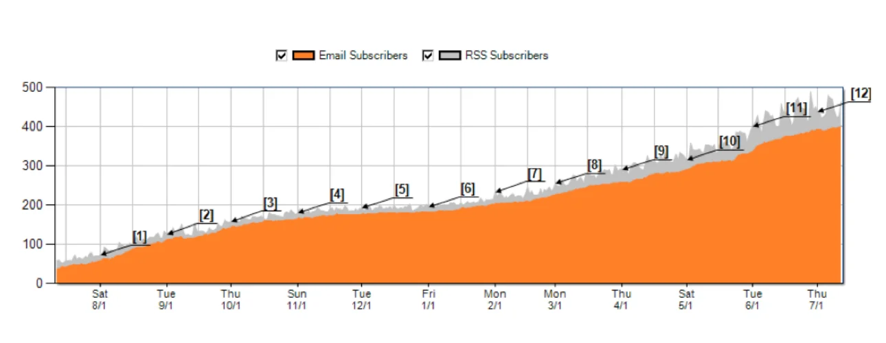 Growth chart of email and RSS subscribers over 12 month