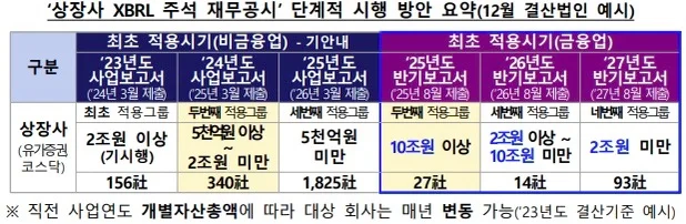 상장사 XBRL 주석 재무공시 단계적 시행 방안 요약
