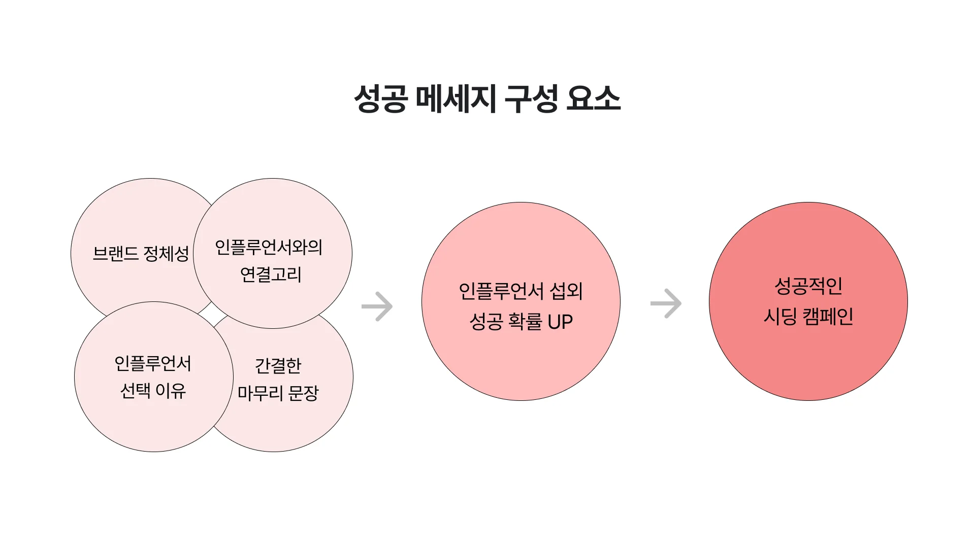 인플루언서 섭외 성공하는 시딩 메시지 구성 방법과 성공적인 시딩 캠페인을 위한 전략 이미지