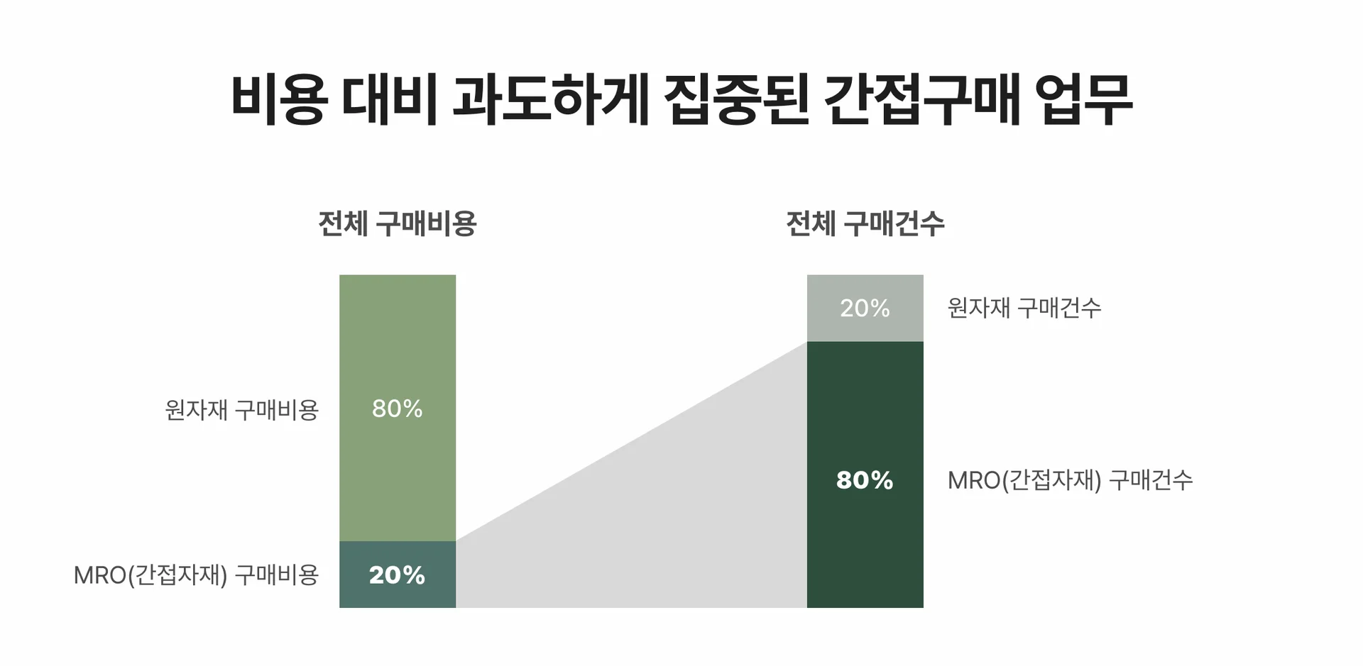 전체 구매 비용 대비 높은 업무량을 차지하는 간접구매 업무의 비효율성을 나타내는 그래프