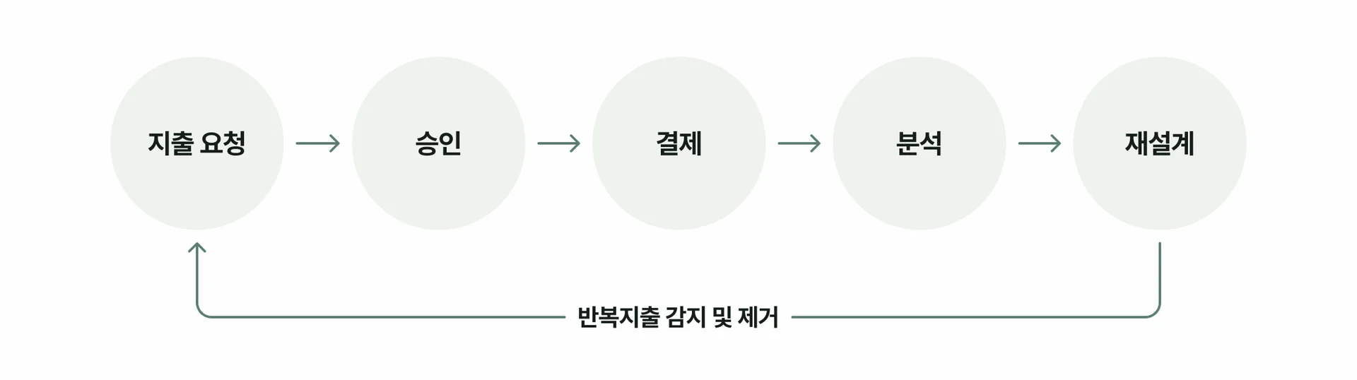 지출 관리의 요청, 승인, 결제, 분석 및 재설계 단계가 순환적이고 통합적으로 연결된 프로세스 다이어그램