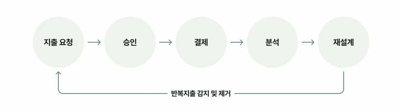 지출 관리의 요청, 승인, 결제, 분석 및 재설계 단계가 순환적이고 통합적으로 연결된 프로세스 다이어그램