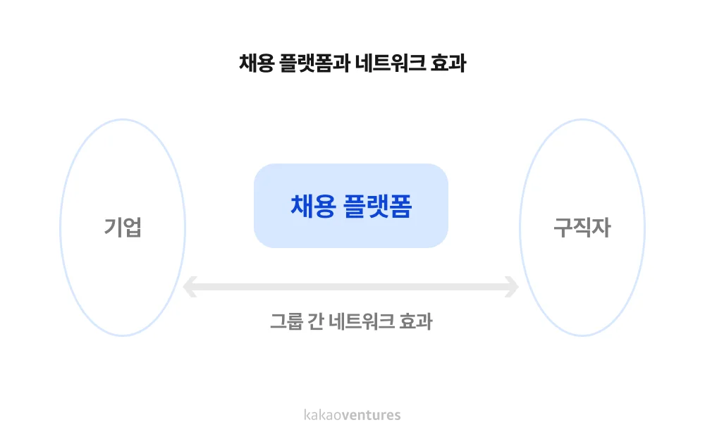 채용 플랫폼과 네트워크 효과