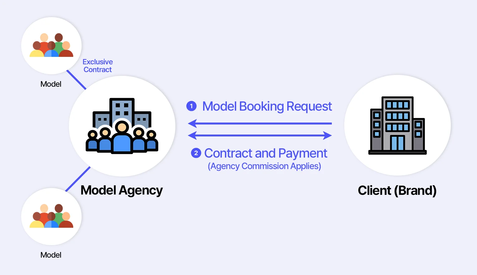 An illustration explaining the difference between a model agency and a model sourcing platform like Spotlite