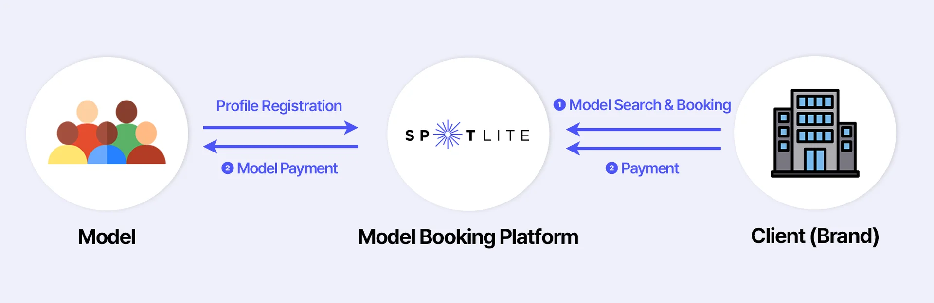 An illustration explaining the difference between a model agency and a model sourcing platform like Spotlite