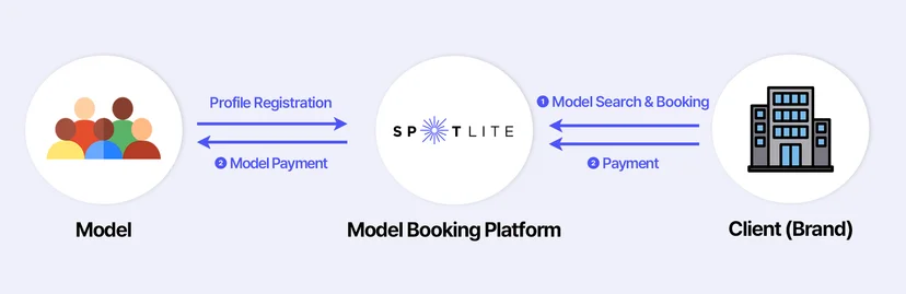An illustration explaining the difference between a model agency and a model sourcing platform like Spotlite