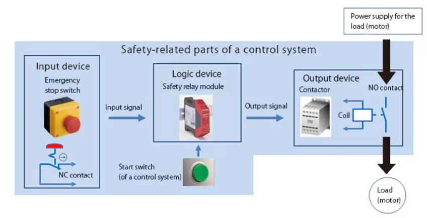 컨트롤 시스템의 안전 관련 구성도: 비상정지 스위치 입력 → Safety Relay 로직 장치 → 컨택터 출력 → 부하(모터)로 연결된 제어 흐름을 보여주는 다이어그램.
