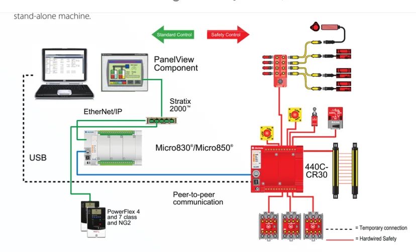 Rockwell Automation의 Micro850, 440C-CR30, PanelView, PowerFlex 등으로 구성된 스탠드얼론 머신의 안전 제어 및 표준 제어 통합 다이어그램. 하드와이어드 세이프티와 EtherNet/IP 통신 구성 포함