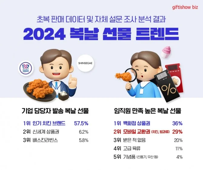 복날 선물 트렌드로 기업 담당자는 치킨 기프티콘을, 임직원 복날 선물로는 백화점 상품권이 가장 선호됨