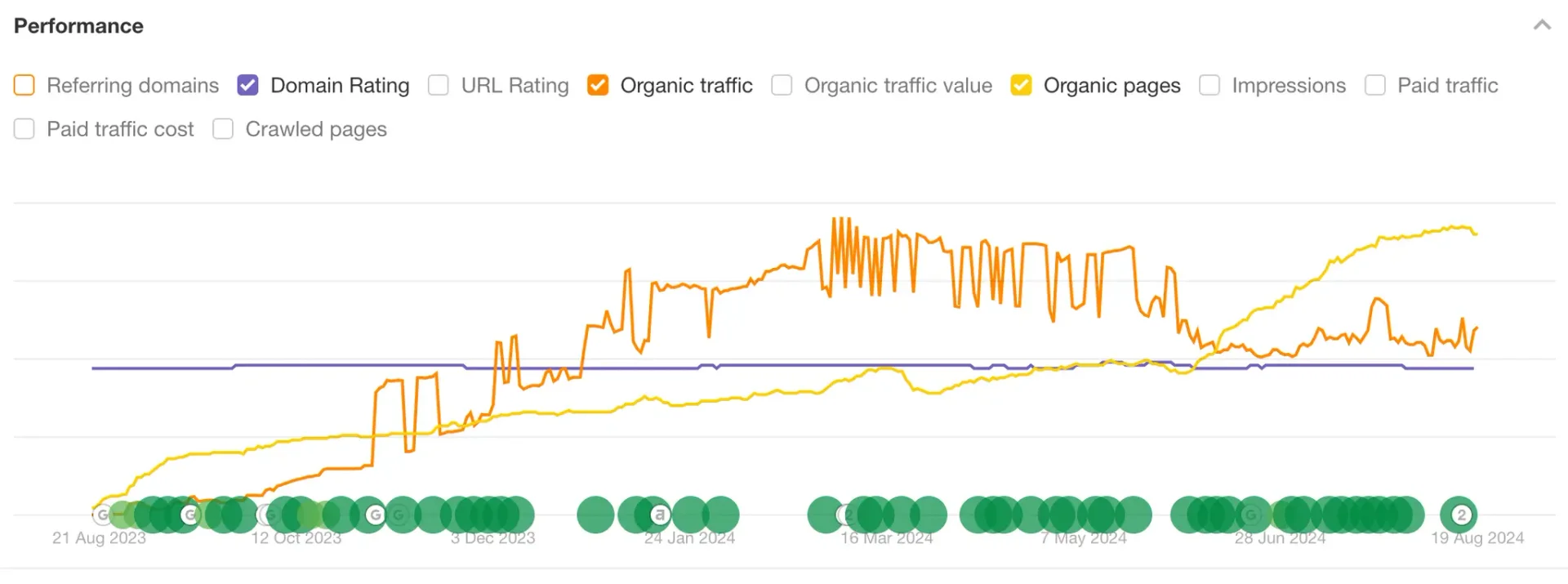 내일배움캠프 블로그 트래픽 퍼포먼스
