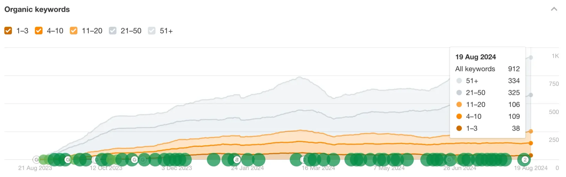 내일배움캠프 블로그 키워드 퍼포먼스