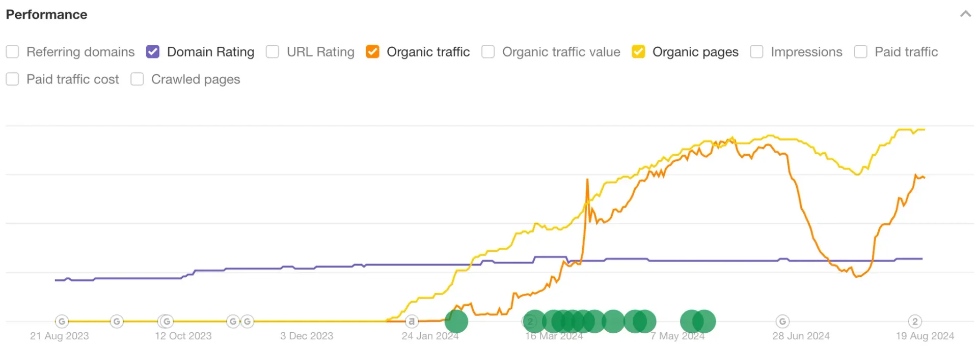 피클플러스 블로그 트래픽 퍼포먼스
