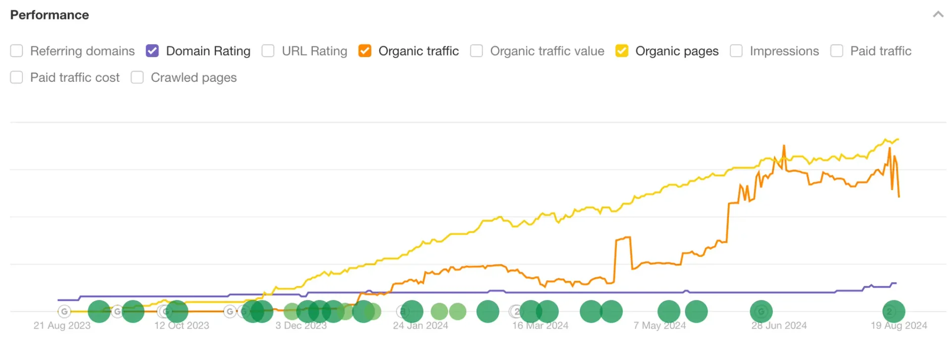 스펙터 블로그 트래픽 퍼포먼스