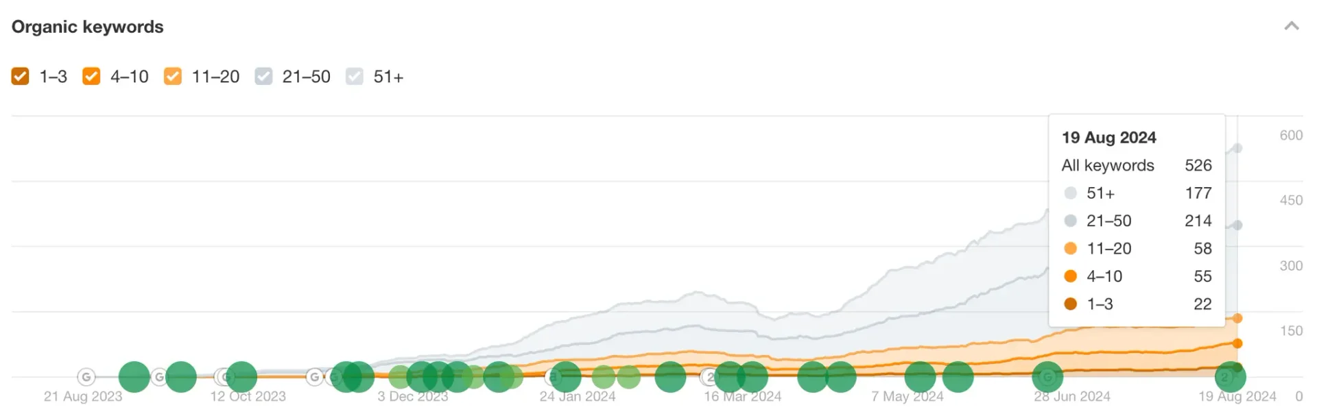 스펙터 블로그 키워드 퍼포먼스