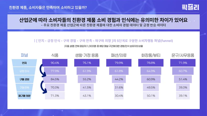 주요 친환경 제품 산업군에 따른 친환경 제품에 대한 소비자행동 퍼널(funnel) - 경험 데이터 및 긍정 반응 데이터