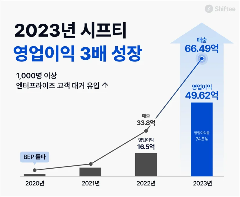 시프티 영업이익