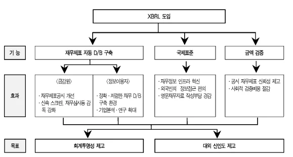 XBRL 도입에 따른 기대효과와 기능 