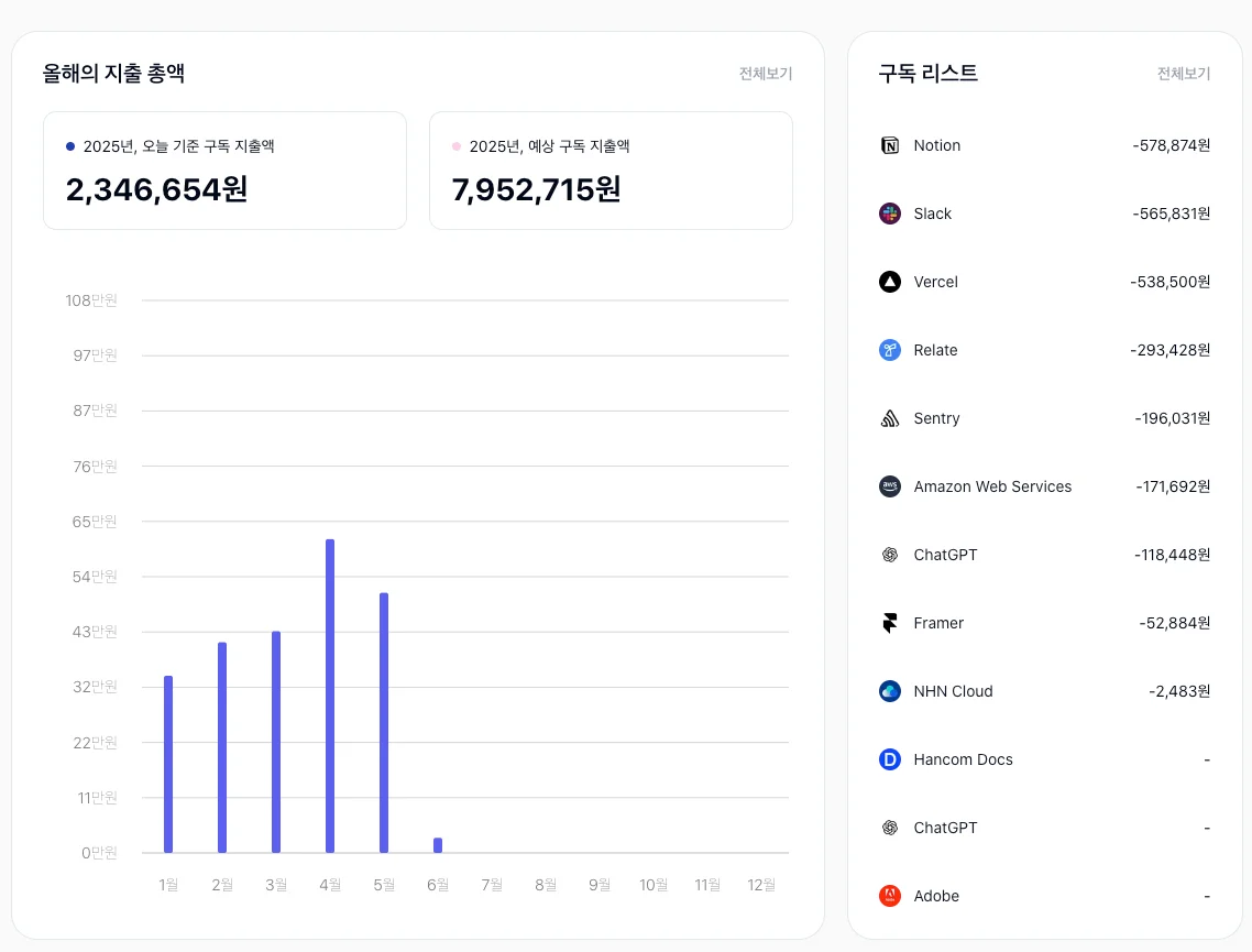 팀별로 어떤 구독을 사용 중인지 한눈에 확인할 수 있고,  비용 관리도 쉽게 할 수 있거든요.