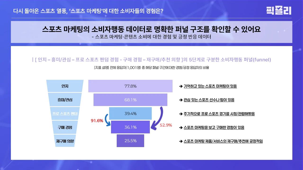 스포츠 마케팅에 대한 소비자행동 퍼널(funnel) - 경험 데이터 및 긍정 반응 데이터