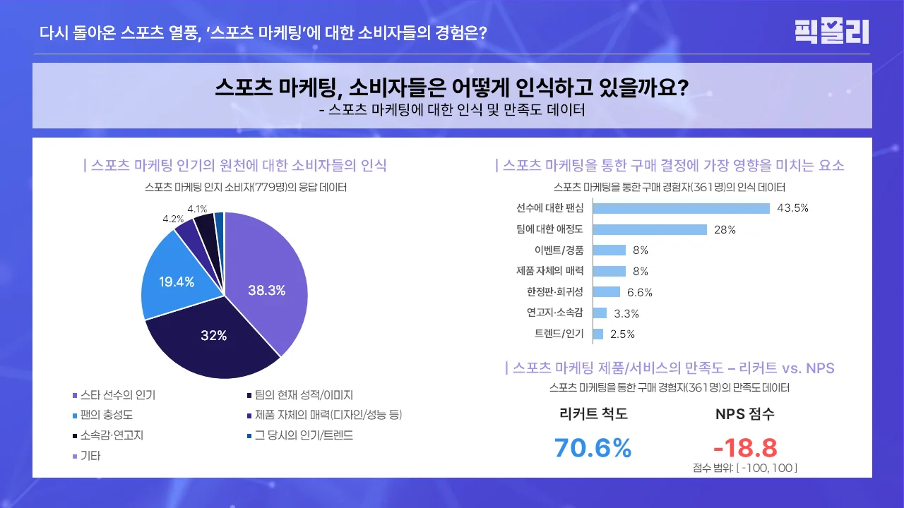 스포츠 마케팅에 소비자들의 인식 - 인식 및 만족도 데이터