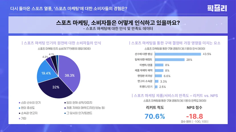 스포츠 마케팅에 소비자들의 인식 - 인식 및 만족도 데이터