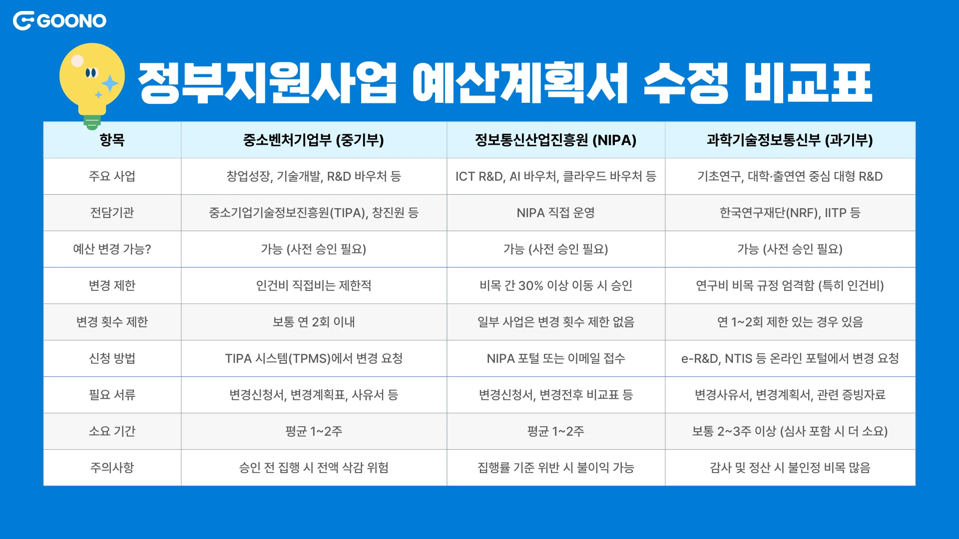정부지원사업-예산계획서-수정-비교표