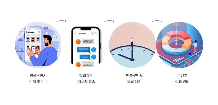 수작업으로 틱톡 인플루언서 마케팅을 하기 위한 번거로운 과정 이미지