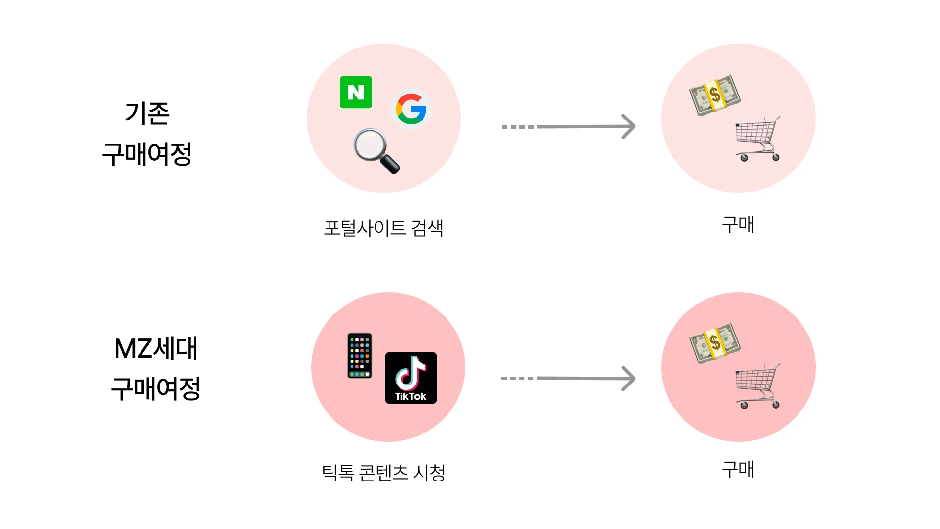기존 소비자들은 포털사이트 검색을 통해 제품을 구매하는 반면, MZ 세대 소비자들은 틱톡 콘텐츠를 시청 후 제품을 구매한다는 이미지