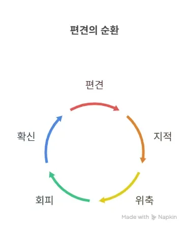 리더의 편견이 만드는 악순환 사이클