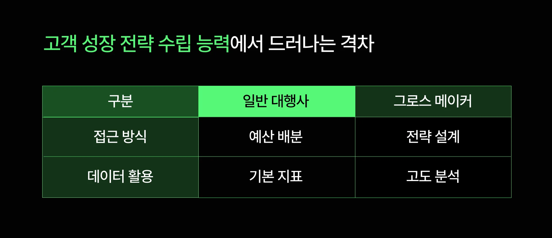 일반대행사 vs 그로스메이커