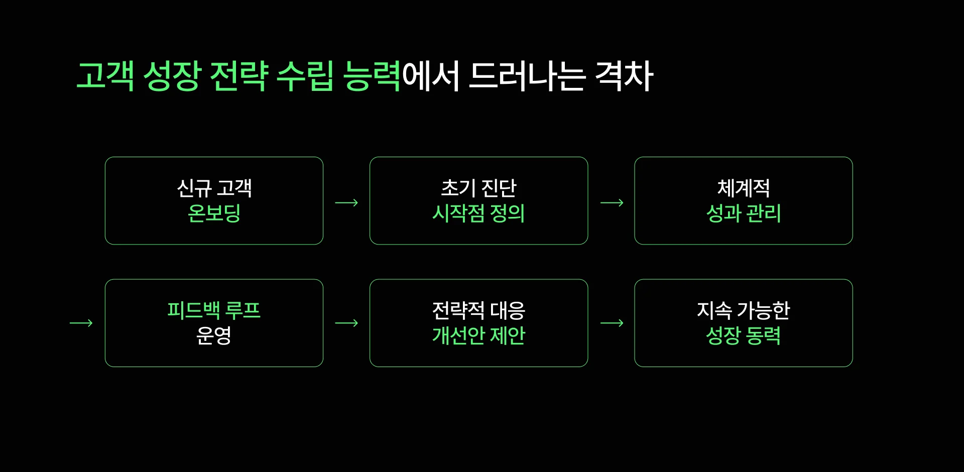 데이터 기반 실험 설계에서 보이는 전문성 차이