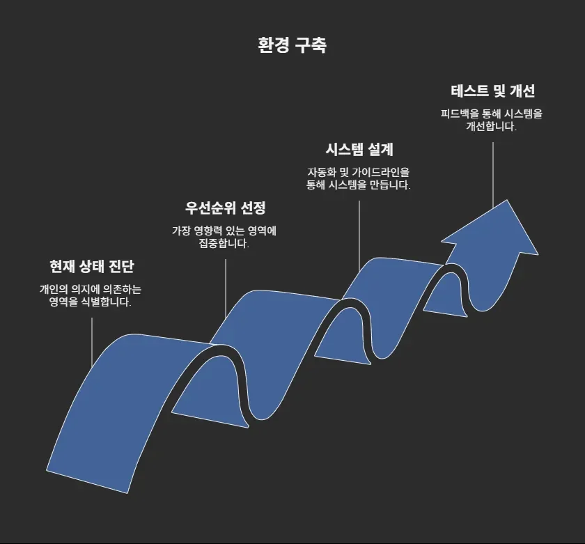 체계적인 시스템 구축의 단계별 진행