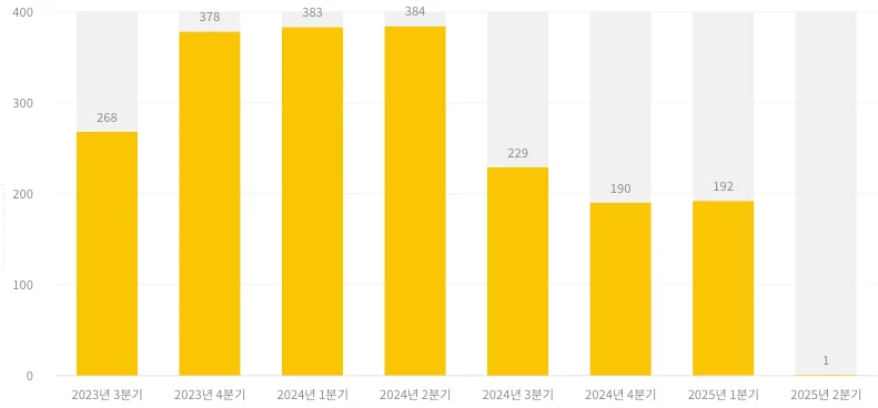 자산 규모 2조 이상 상장사 분기별 XBRL 자체작성 기업 변화 추이 (2023~2025)