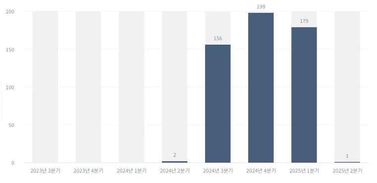 자산 규모 2조 이상 상장사 분기별 XBRL 외부 용역 기업 변화 추이 (2023~2025)