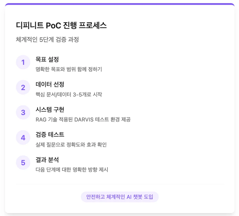 디피니트의 사내 AI 챗봇 PoC 진행 프로세스