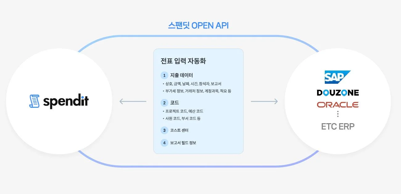 스팬딧 오픈 API 연동