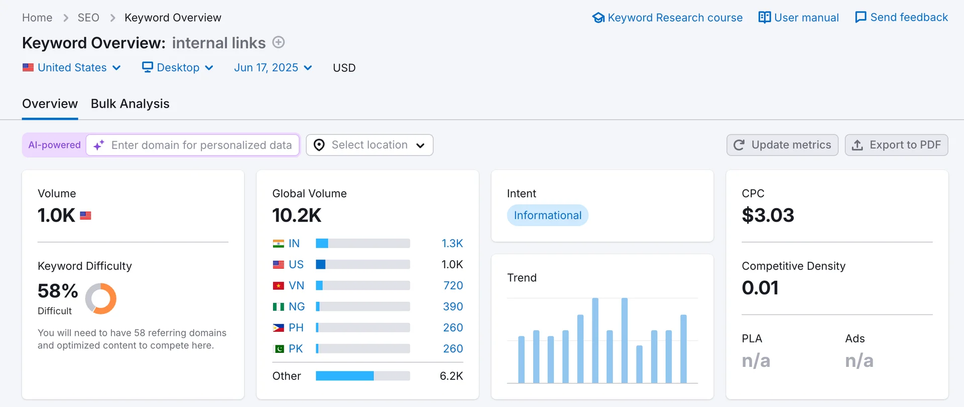 Semrush keyword overview for 'internal links' with volume, difficulty, and global stats