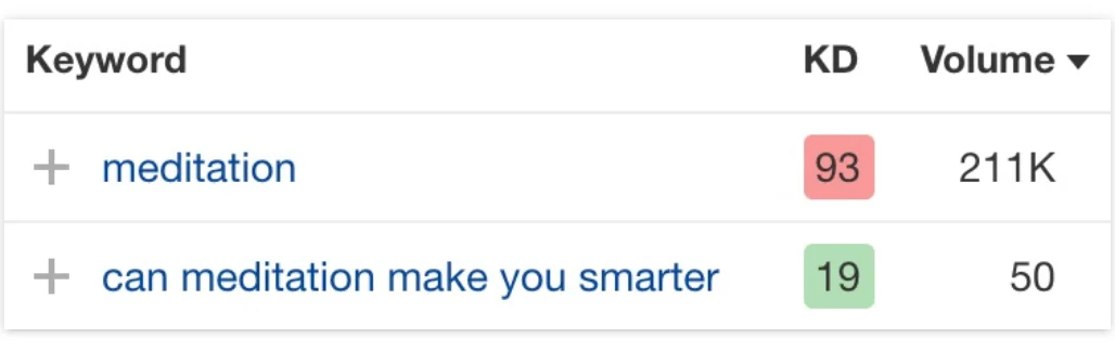 Keyword difficulty and search volume comparison for 'meditation' vs. long-tail query in Ahrefs