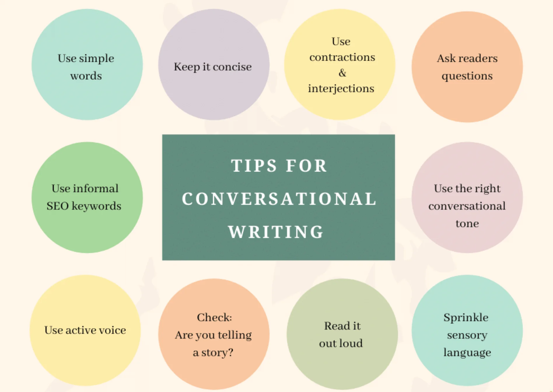 Infographic showing 11 tips for conversational blog writing, including tone, word choice, and readability