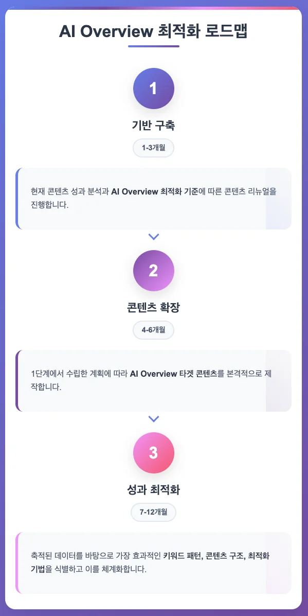 AI-overview-roadmap