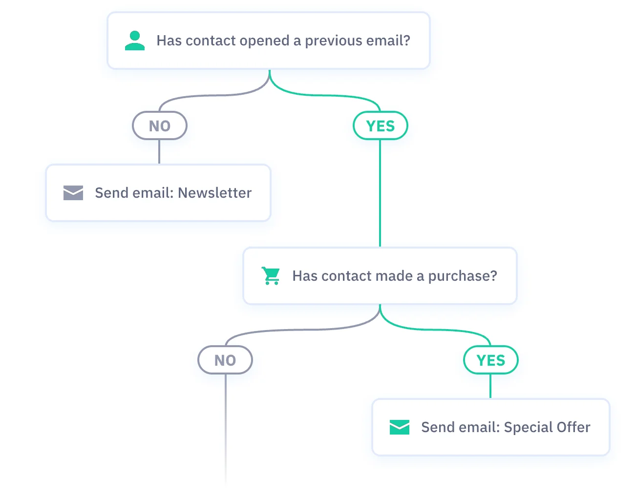 Email marketing automation flowchart with actions based on open rate and purchase behavior