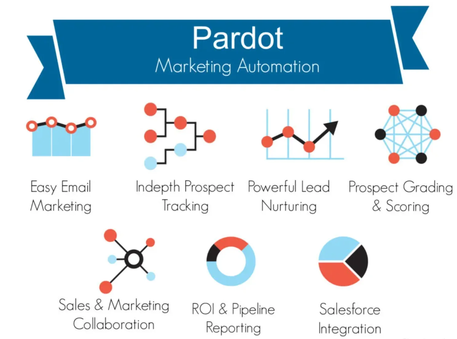 Pardot marketing automation features including email marketing, lead nurturing, ROI reporting, and Salesforce integration