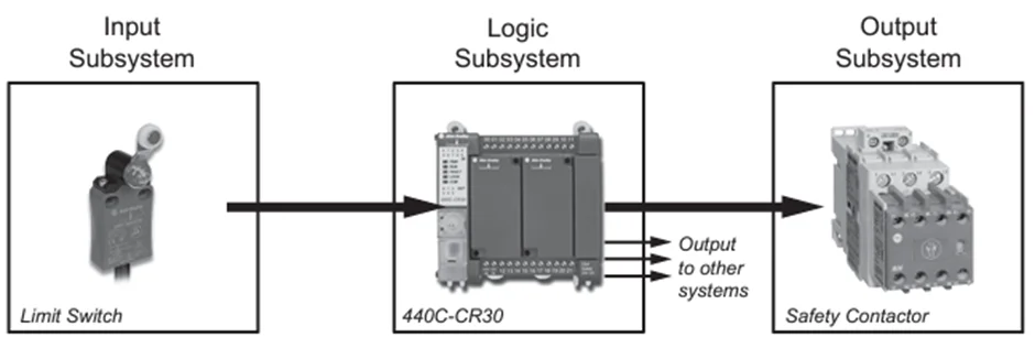 CIP Safety는 기존 방식의 Safety와 어떤 점이 다른가요?