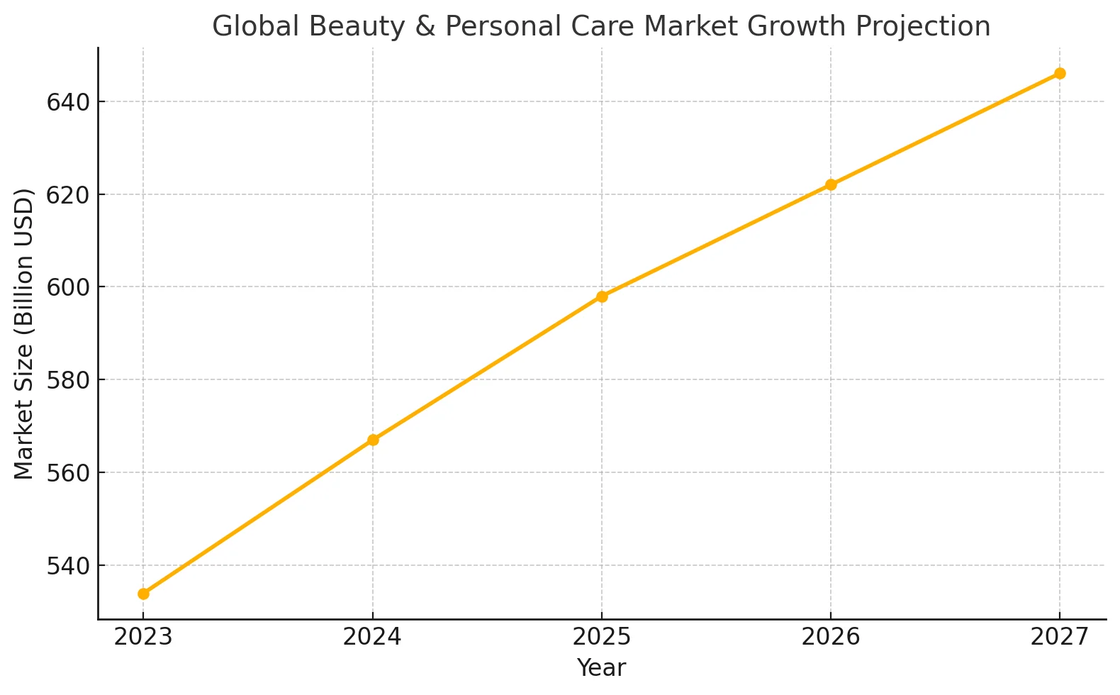 Global Beauty & Personal Care Market Growth Projection