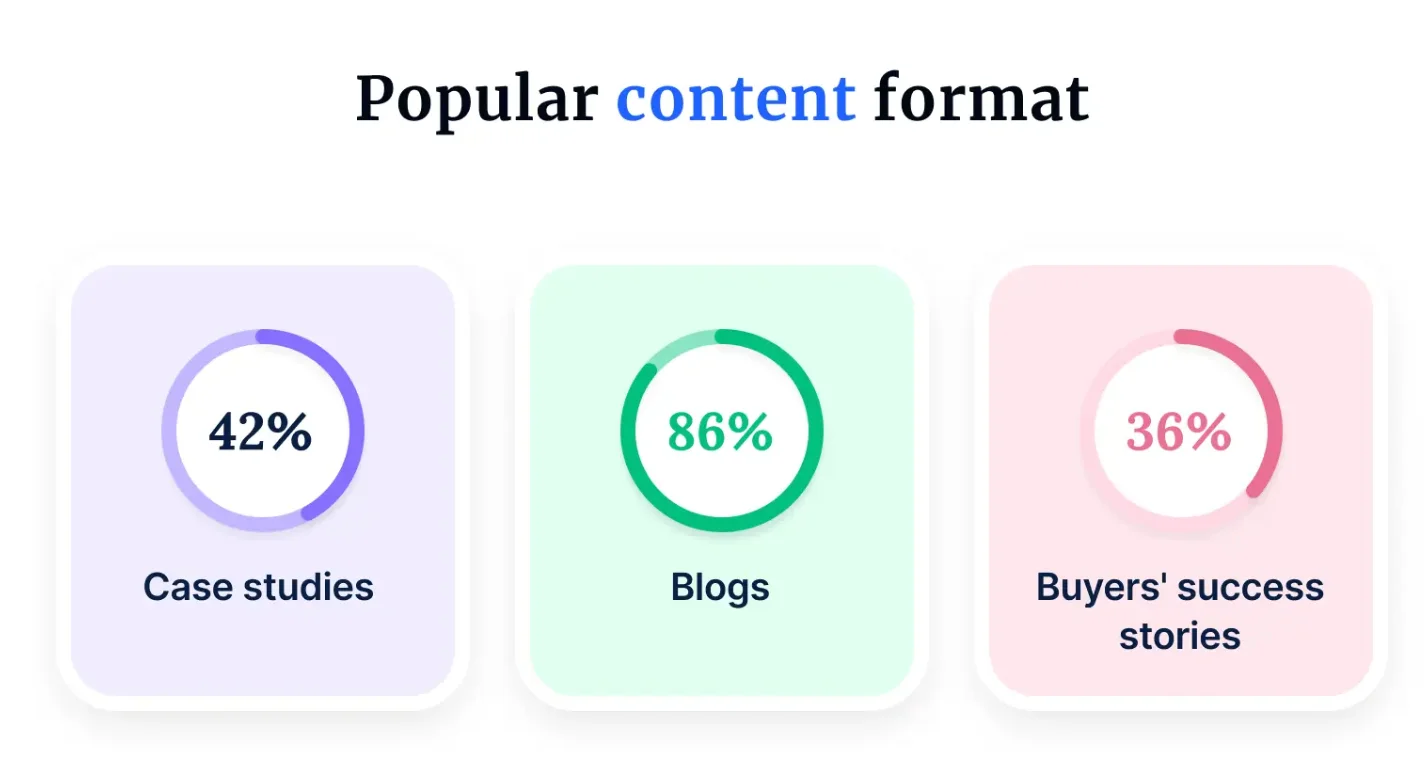 Popular content formats: 86% blogs, 42% case studies, 36% buyer success stories in content marketing