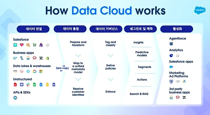 Agentforce World Tour Korea 2025