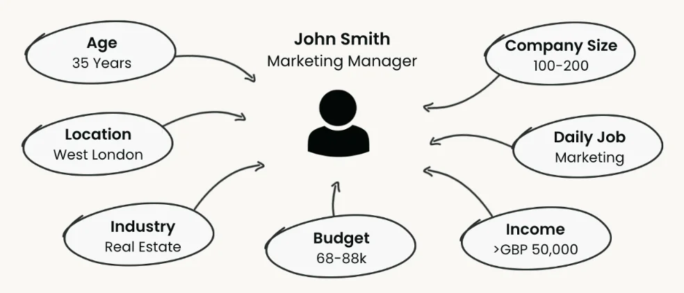 Ideal customer profile example for a marketing manager with demographics and firmographics