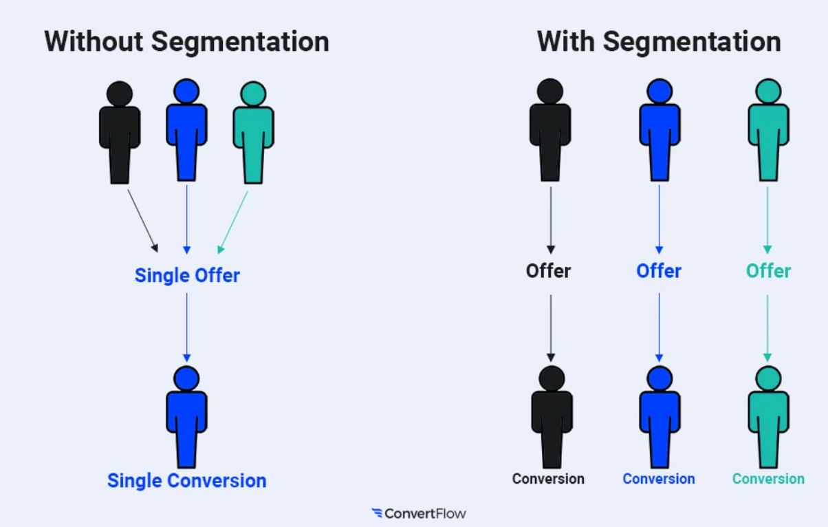 Comparison between marketing with and without audience segmentation, showing personalized offers leading to higher conversions