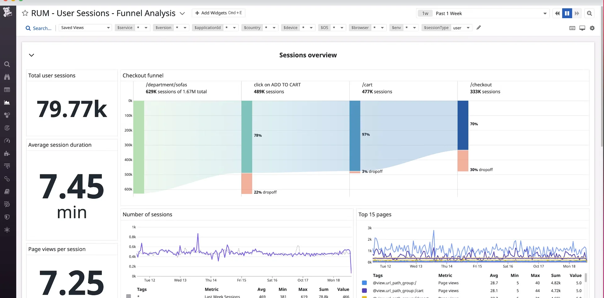 Funnel analysis dashboard showing user session data and conversion drop-off rates across checkout stages